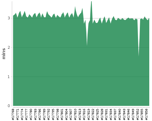 [Build time graph]