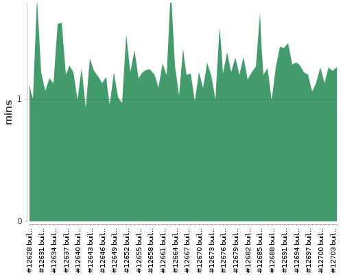 [Build time graph]