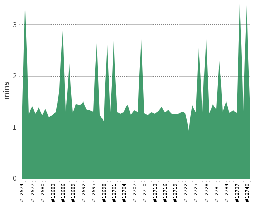 [Build time graph]