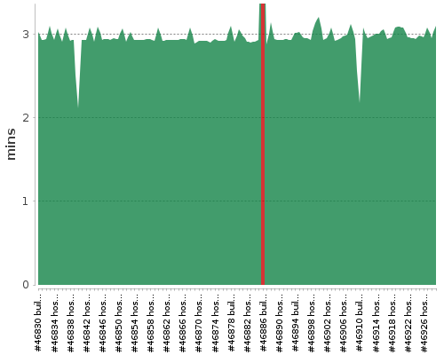 [Build time graph]