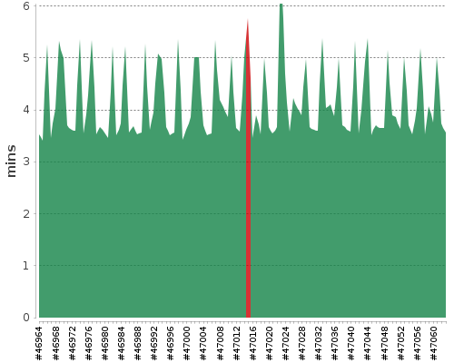 [Build time graph]