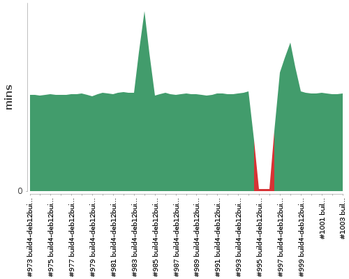 [Build time graph]