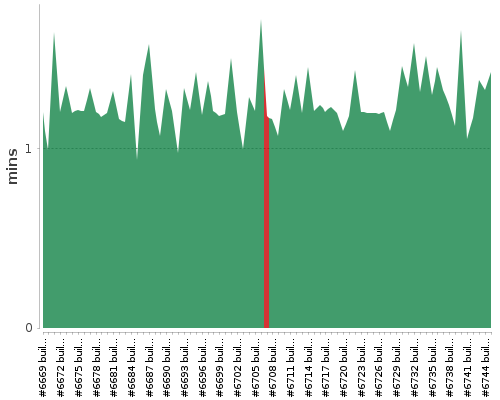 [Build time graph]