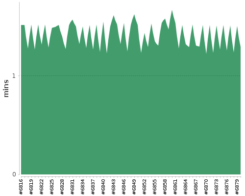 [Build time graph]