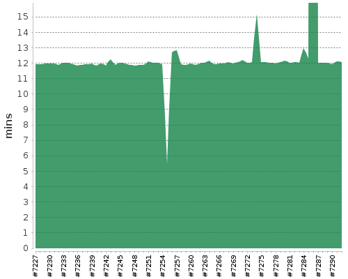 [Build time graph]