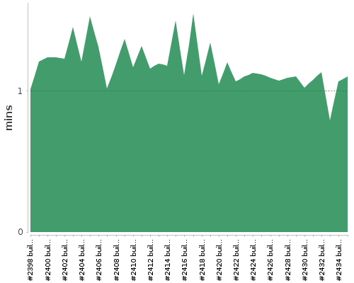 [Build time graph]