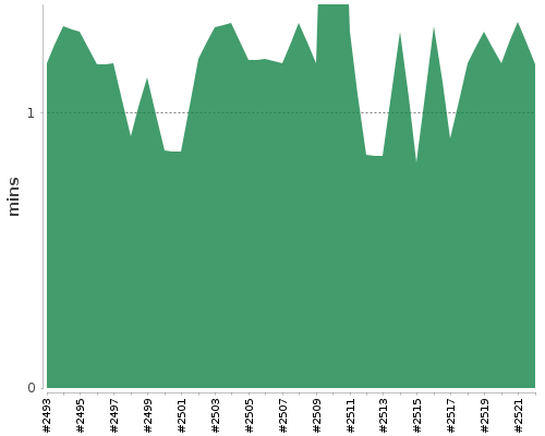 [Build time graph]