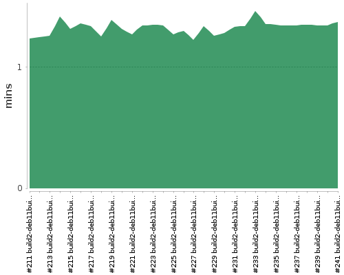 [Build time graph]