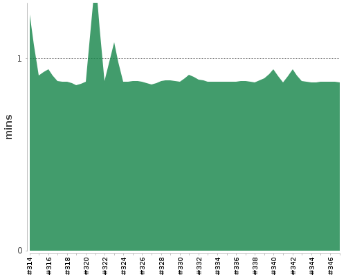 [Build time graph]