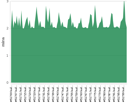 [Build time graph]