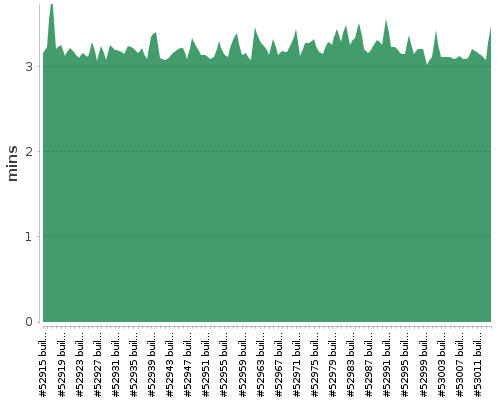 [Build time graph]