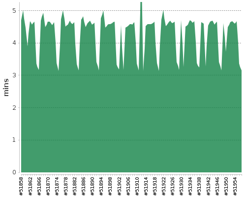 [Build time graph]