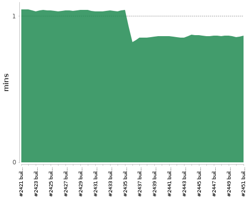 [Build time graph]