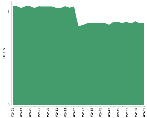 [Build time graph]