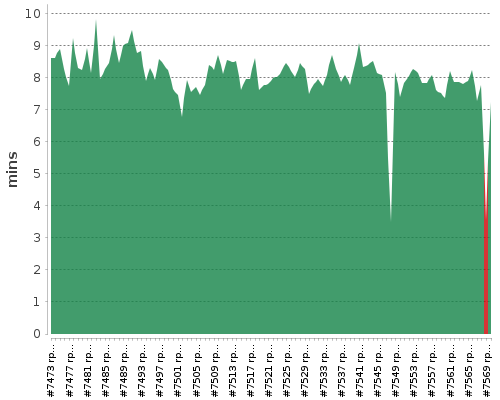 [Build time graph]