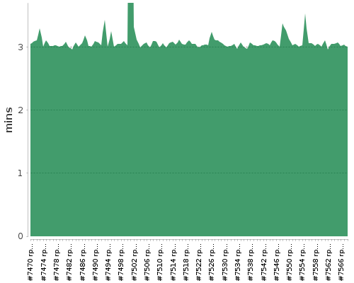 [Build time graph]