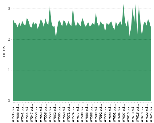 [Build time graph]