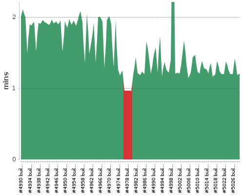 [Build time graph]