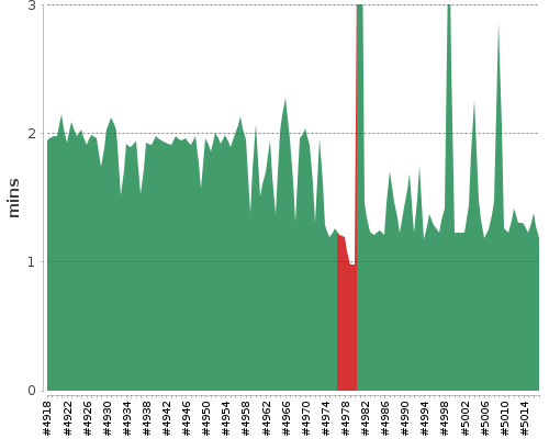 [Build time graph]