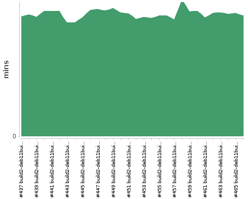 [Build time graph]