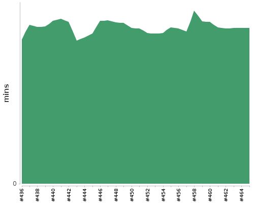 [Build time graph]