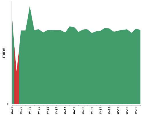 [Build time graph]