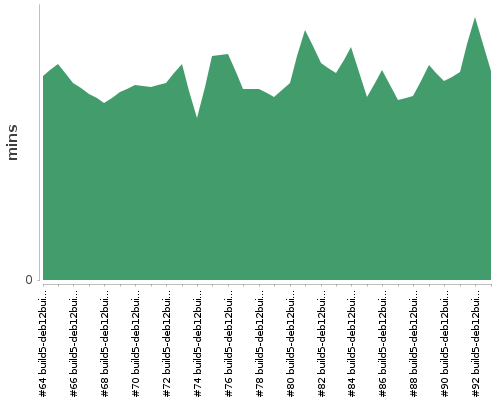 [Build time graph]