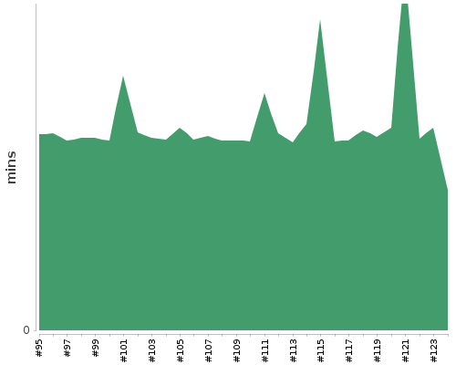 [Build time graph]