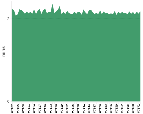 [Build time graph]