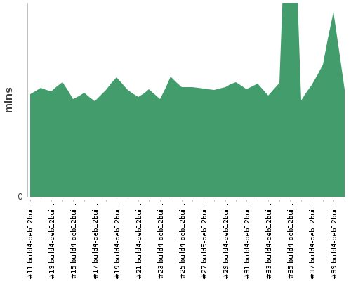 [Build time graph]