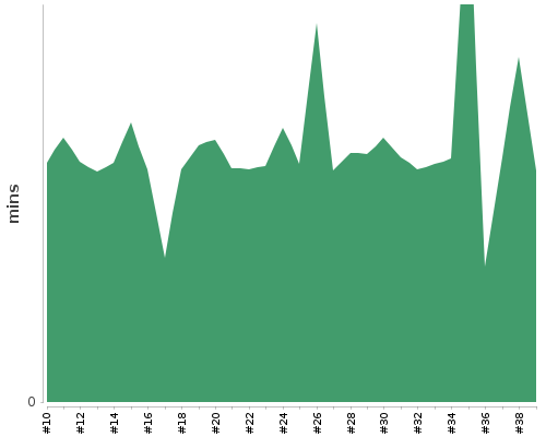 [Build time graph]