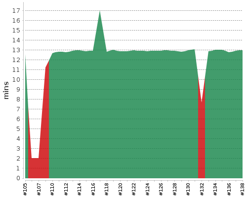 [Build time graph]