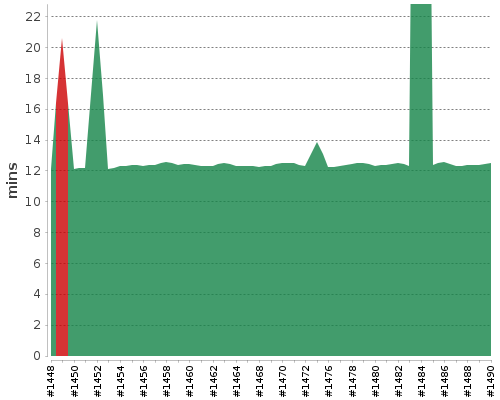 [Build time graph]