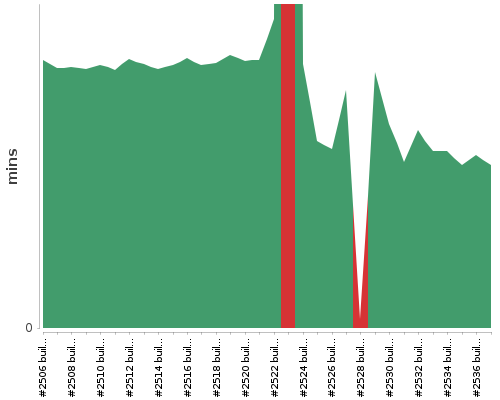 [Build time graph]