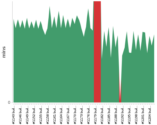 [Build time graph]