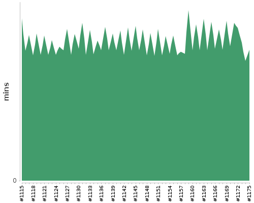 [Build time graph]