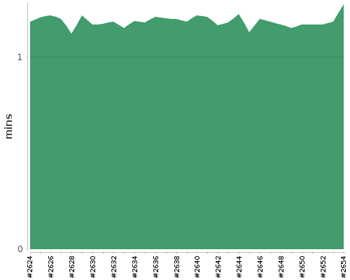 [Build time graph]