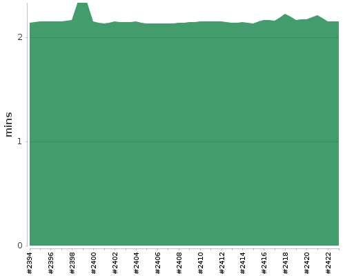 [Build time graph]