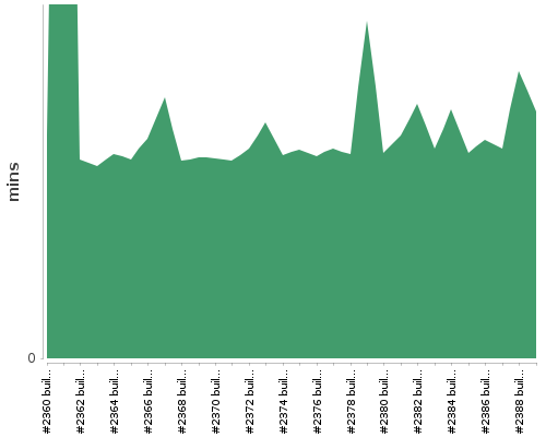 [Build time graph]