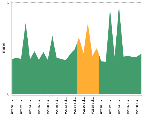 [Build time graph]