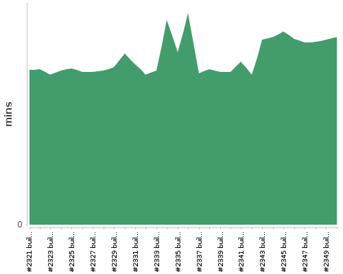 [Build time graph]