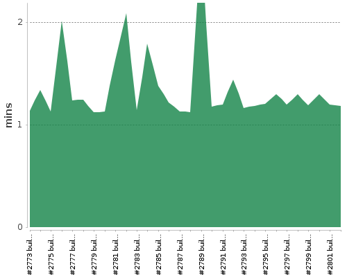 [Build time graph]