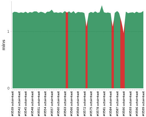 [Build time graph]