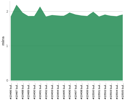 [Build time graph]