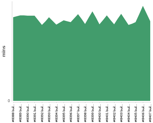 [Build time graph]