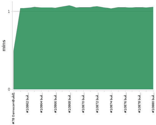 [Build time graph]