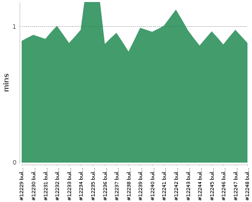 [Build time graph]