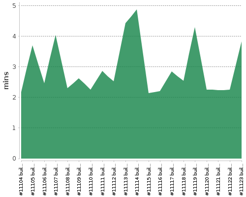 [Build time graph]