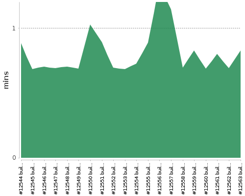 [Build time graph]