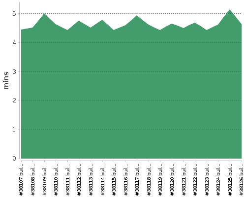 [Build time graph]